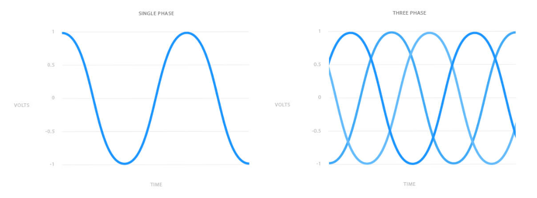 Single vs Three Phase